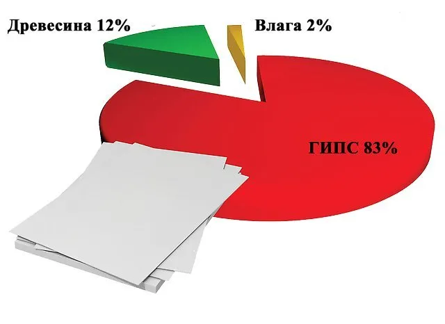 Состав гипсостружечной плиты (ГСП) Состав гипсостружечной плиты ГСП