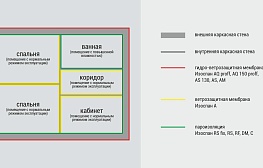 Пример расположения мембран и пароизоляции в конструкциях внешних и внутренних стен каркасного дома